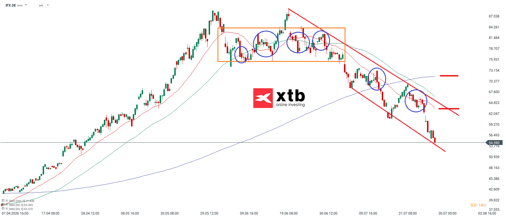 IFX Analyse im 4H Chart