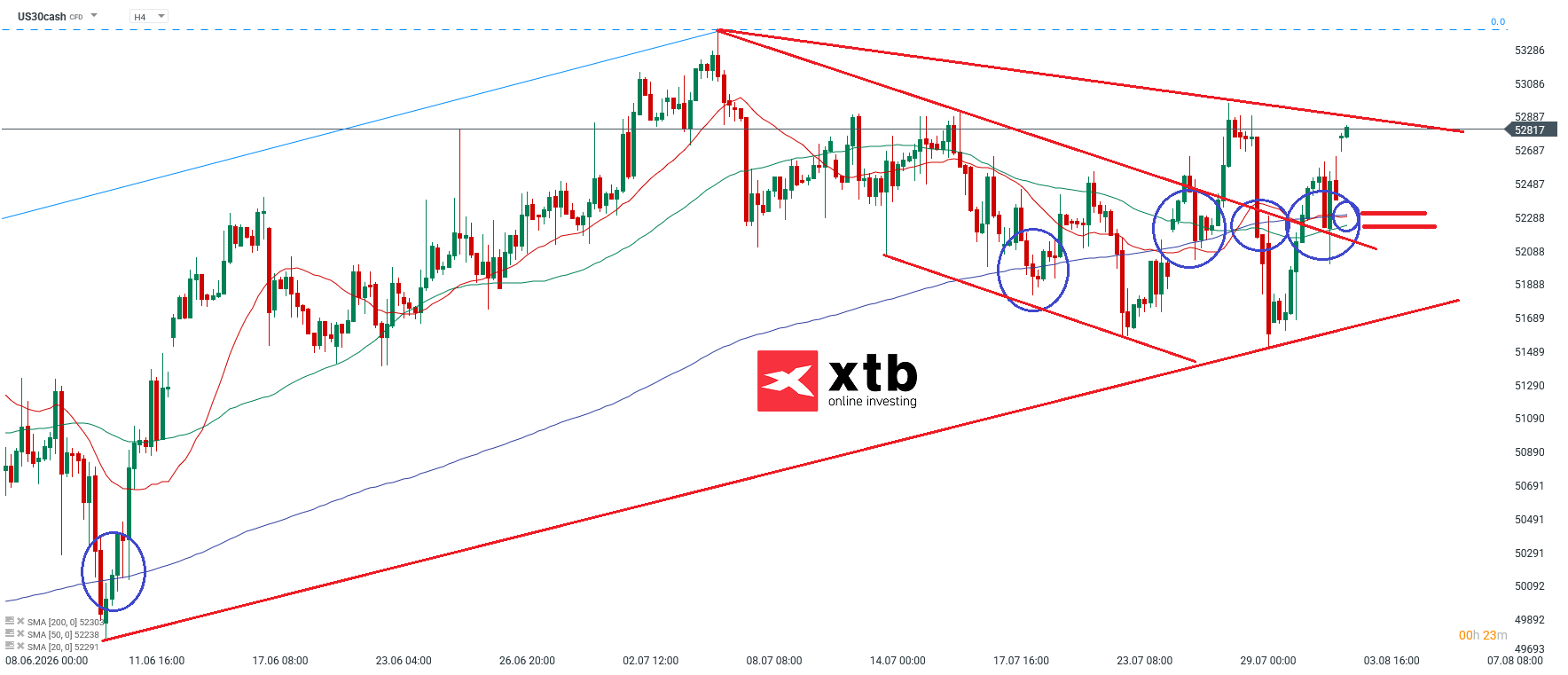 Dow Jones Analyse im 4H Chart