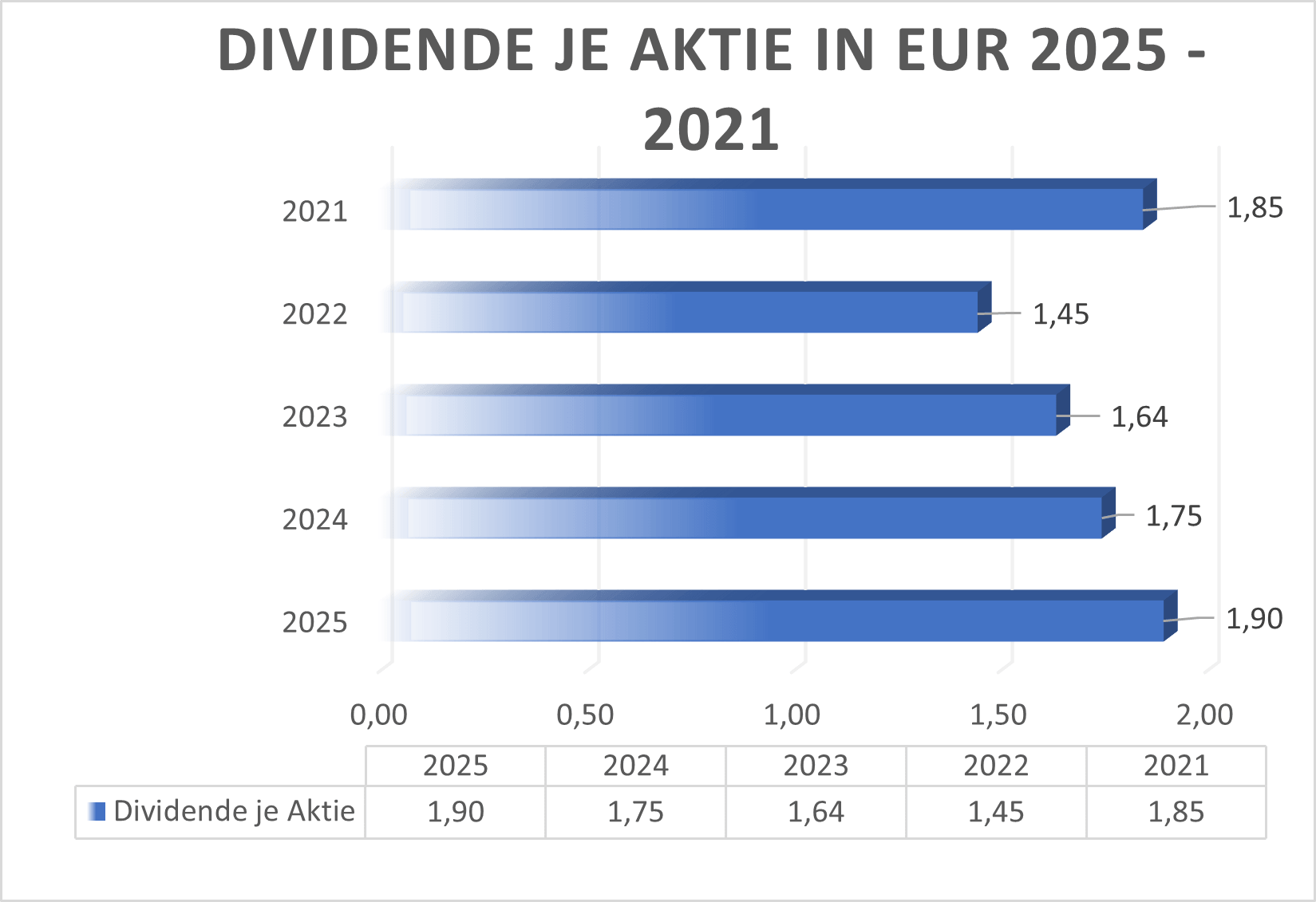 KBX Dividende
