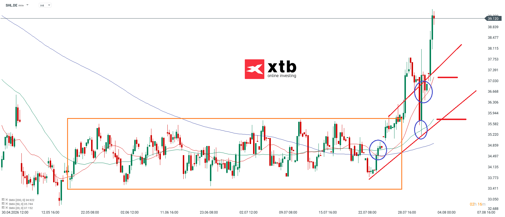SHL Analyse im 4H Chart