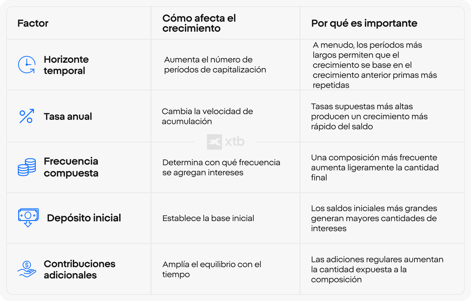 Tabla XTB que muestra cómo el horizonte temporal, la tasa anual, la frecuencia de capitalización, el depósito inicial y las contribuciones adicionales afectan el crecimiento de la inversión y por qué cada uno de estos factores es importante).