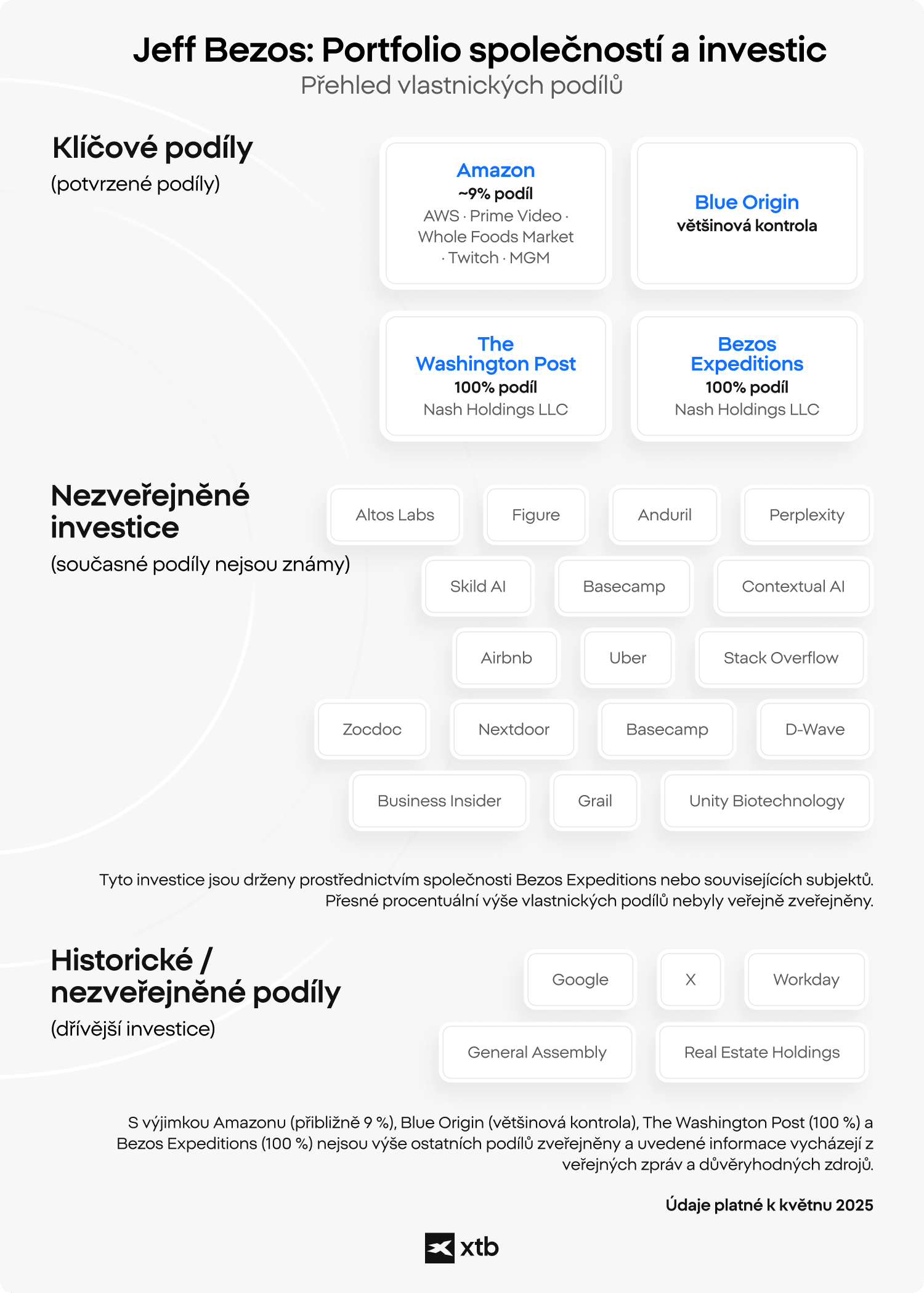 Infografika XTB ukazuje portfolio společností a investic Jeffa Bezose, včetně hlavních aktiv, jako jsou Amazon, Blue Origin, The Washington Post a Bezos Expeditions, a také dalších veřejně zmiňovaných nebo historických podílů.