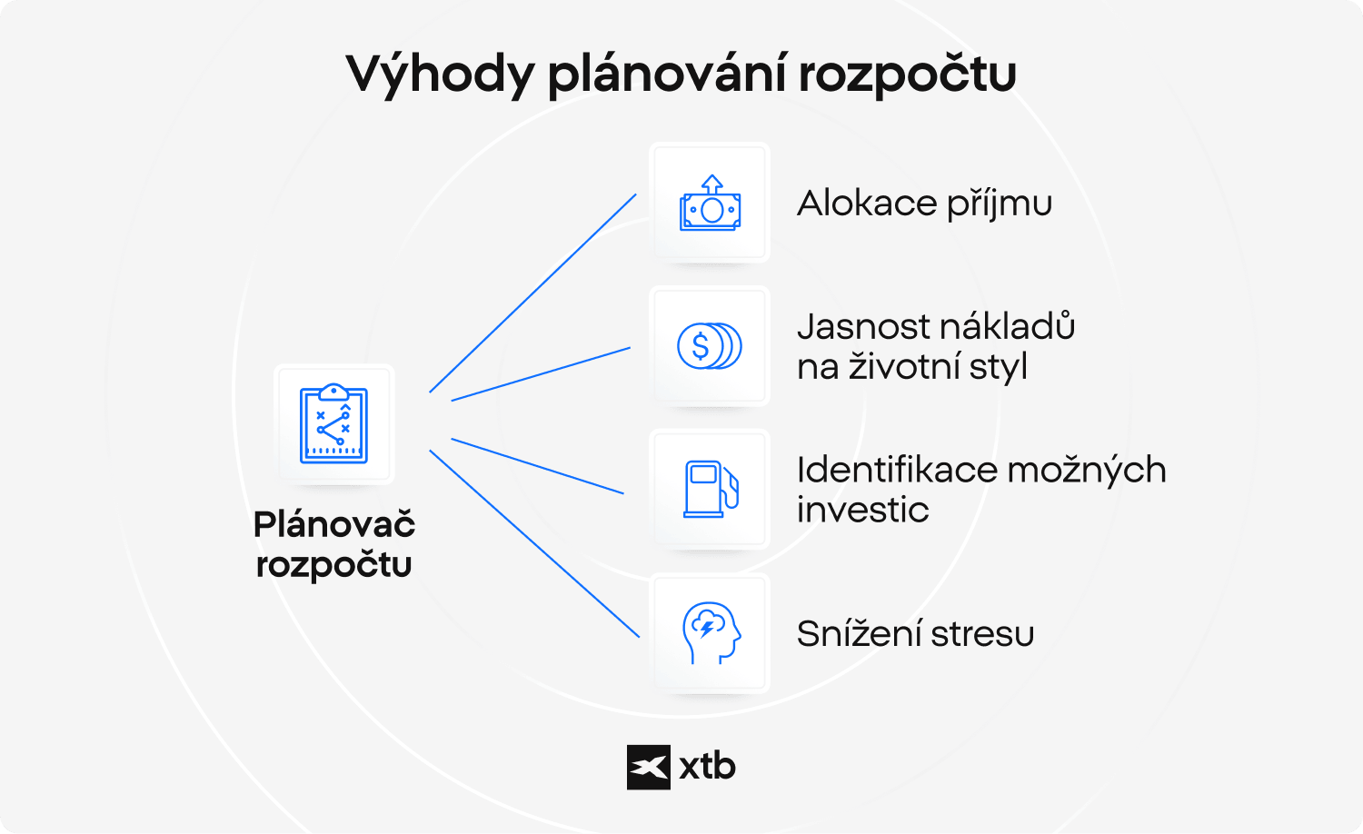 Infografika XTB ukazuje hlavní výhody plánování rozpočtu, včetně rozdělení příjmu, přehledu o životních nákladech, hledání prostoru pro investování a snížení stresu.