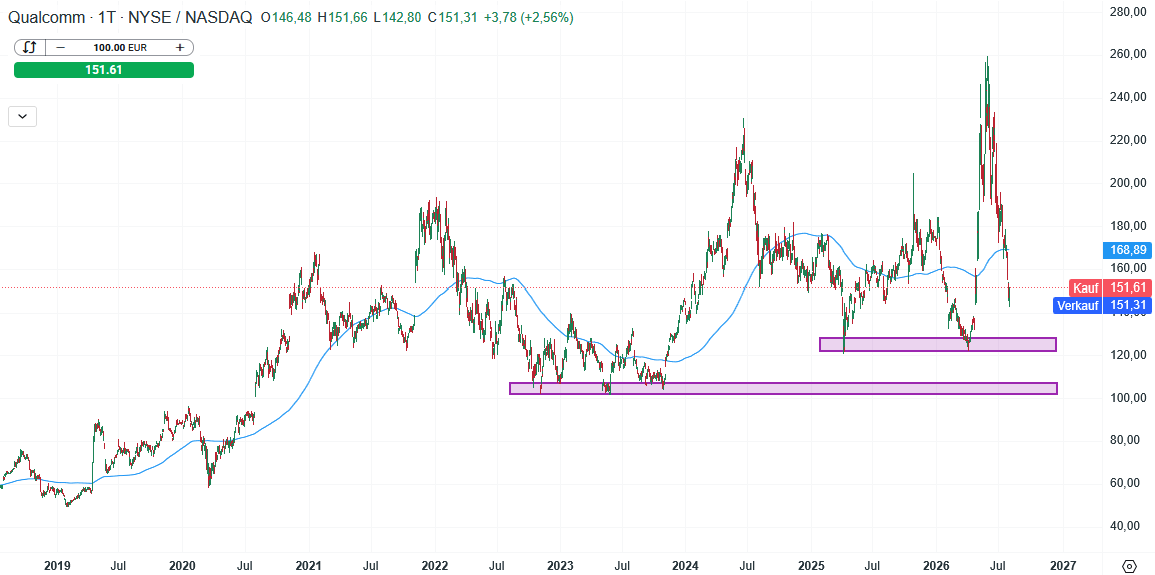 Qualcomm Aktie Prognose und Analyse am 04.08.26 - Daytrading