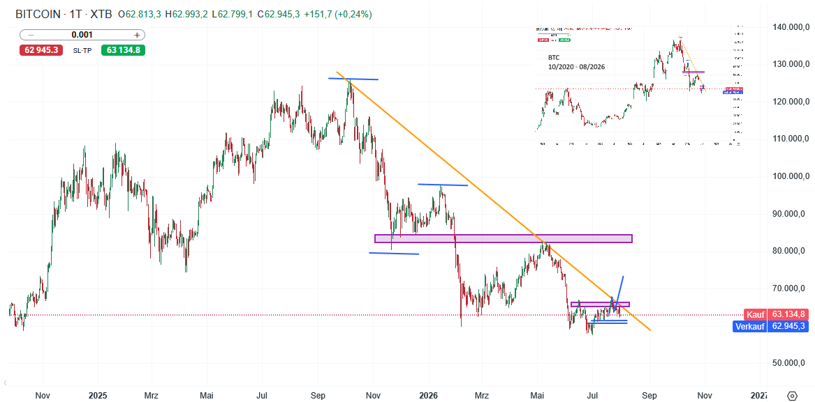 Bitcoin Prognose und Analyse am 01.08.26 - Daytrading