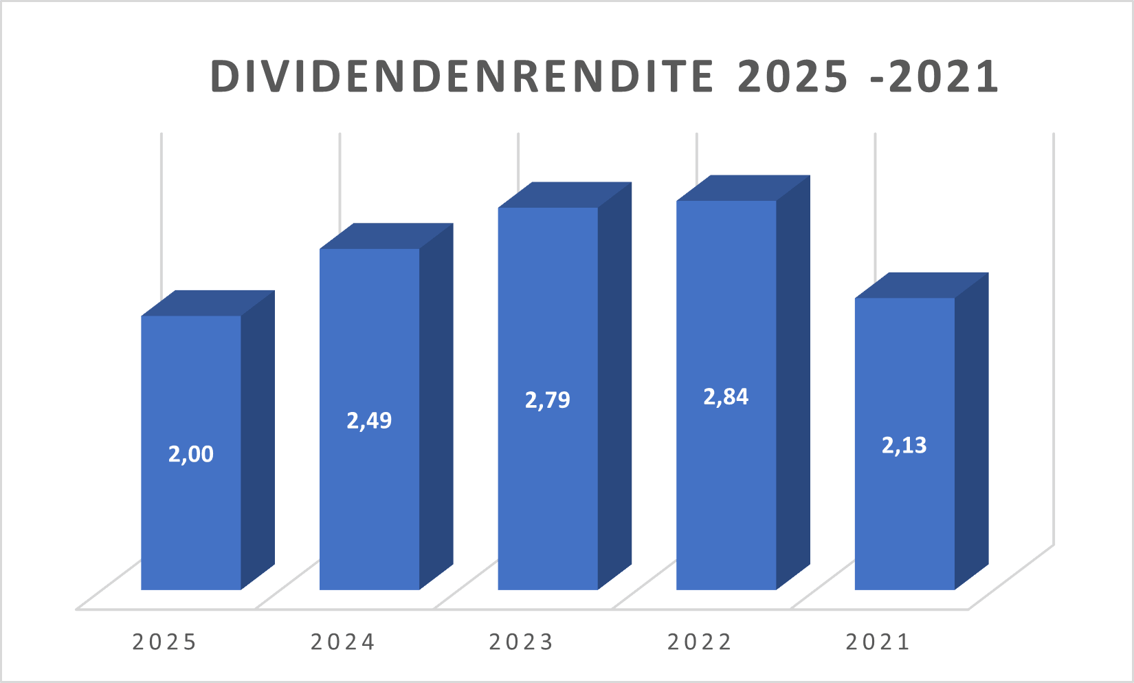 Dividendenrendite KBX