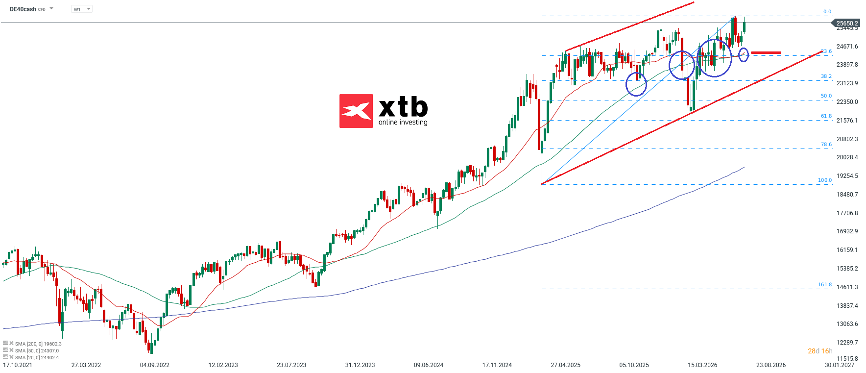 DAX Aktuell am 02.08.2026 - Chartanalyse, Prognose, News