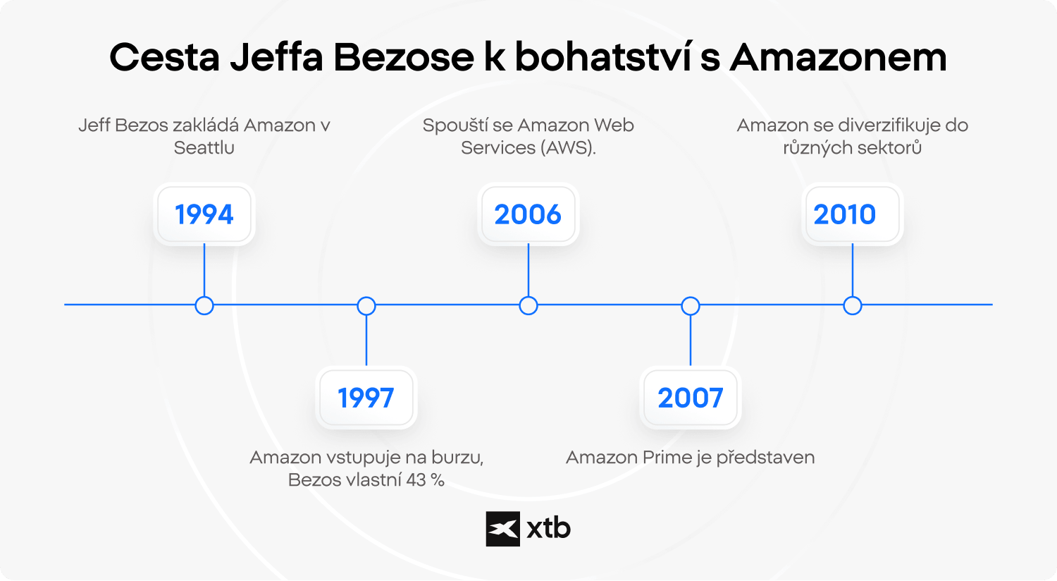 Infografika XTB ukazuje časovou osu cesty Jeffa Bezose k bohatství přes Amazon, od založení společnosti v roce 1994 až po období širší diverzifikace v 10. letech 21. století.