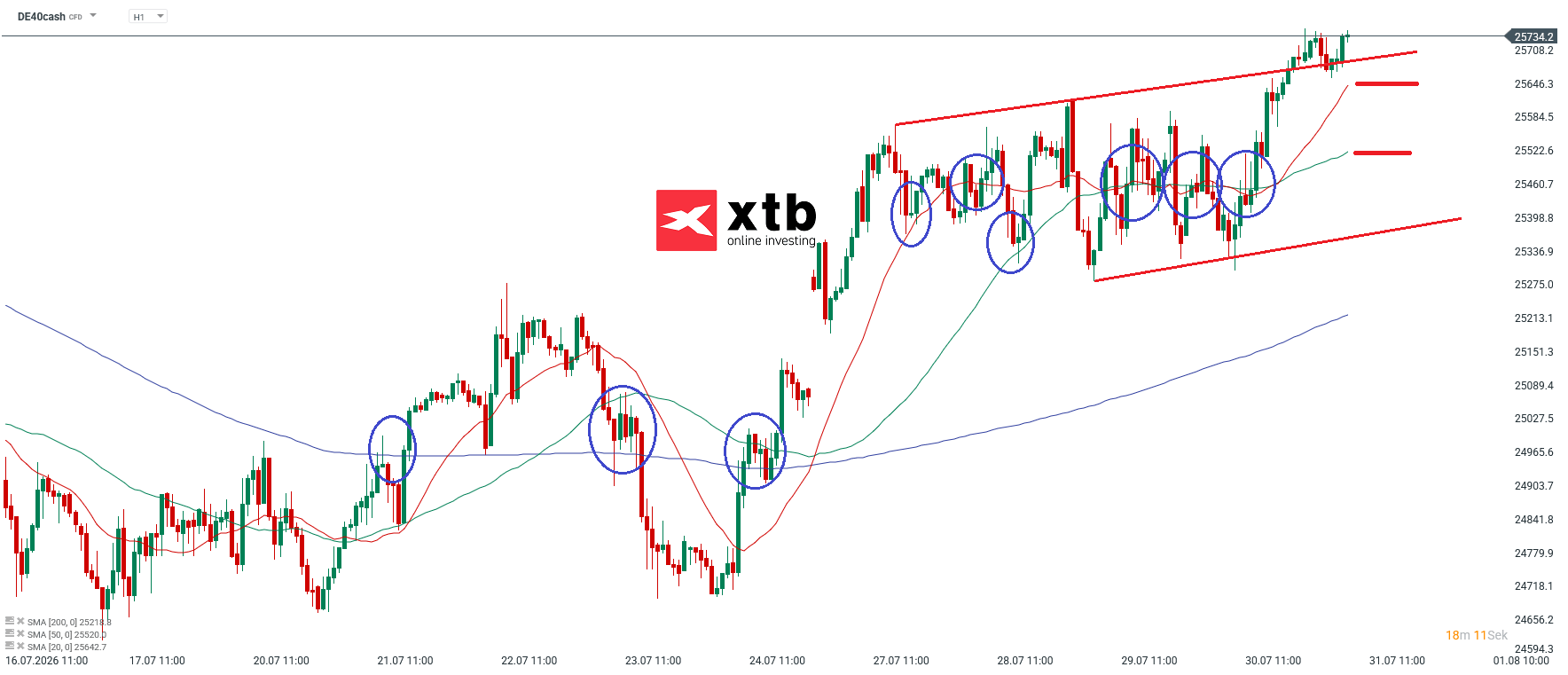 DAX Prognose im Stundenchart