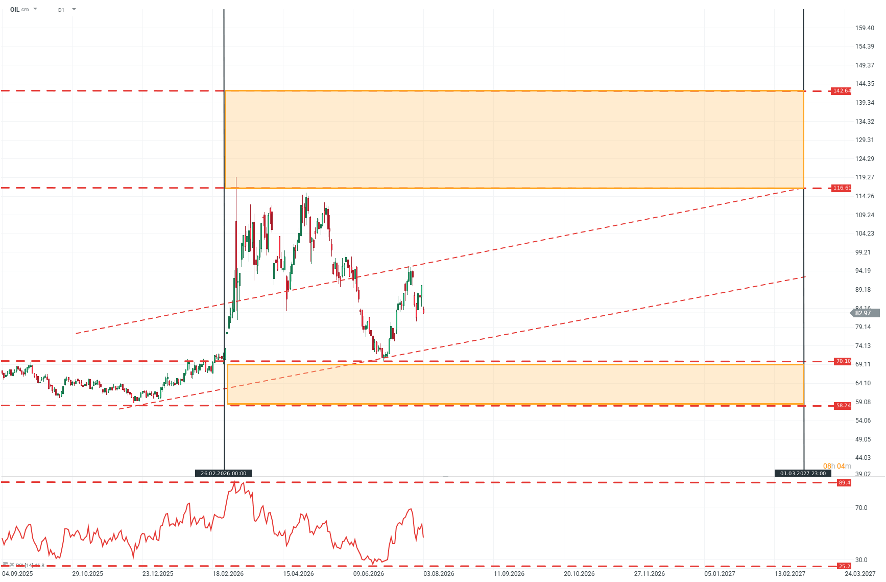 Ölpreis am 03.08.2026 - charttechnische Analyse