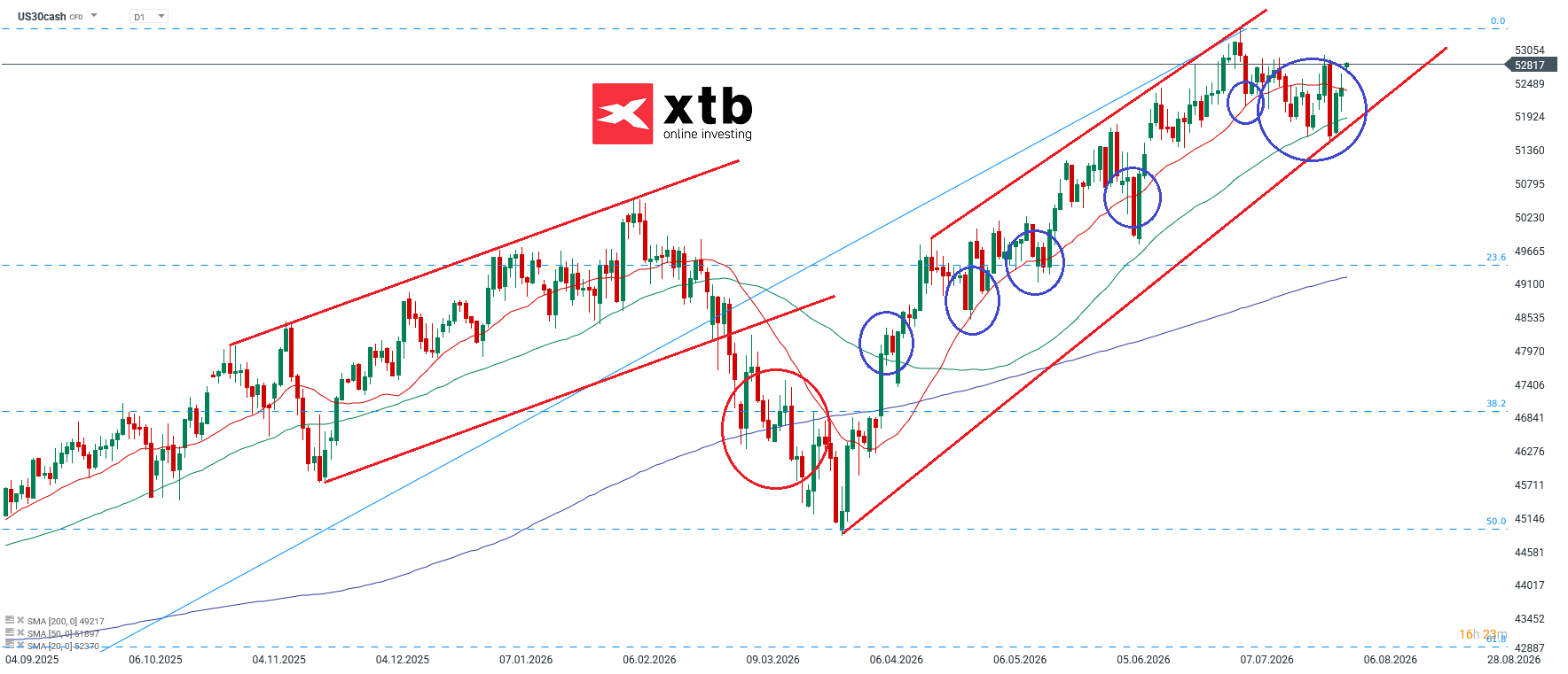 Dow Jones Prognose im Tageschart