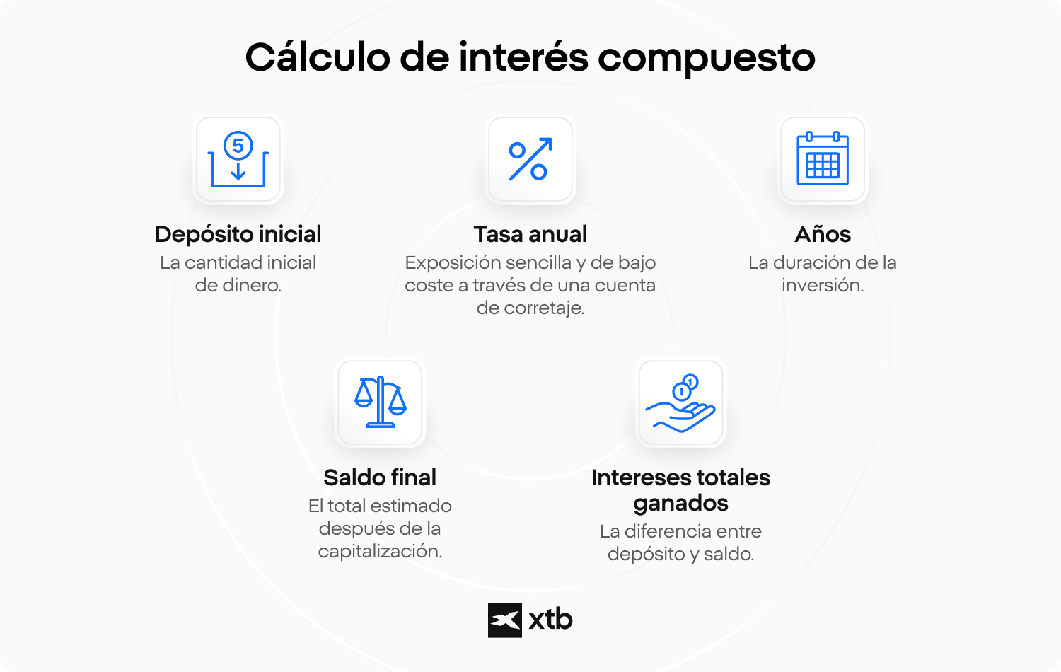 Infografía de XTB que explica los datos de entrada de la calculadora de interés compuesto: depósito inicial, tasa anual, años, saldo final e interés total ganado).
