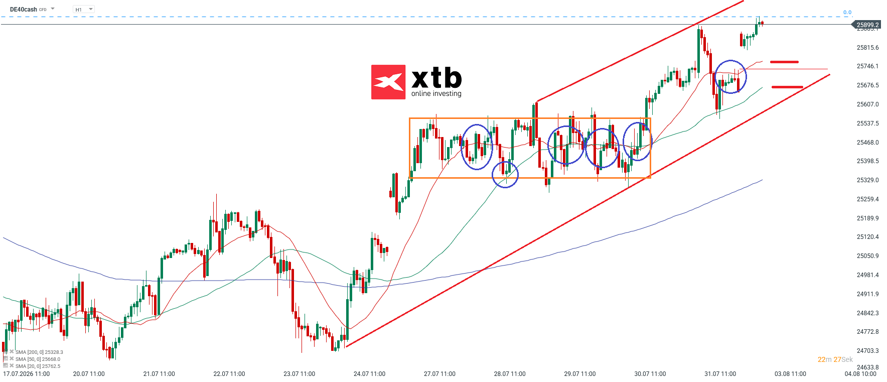 DAX Prognose im Stundenchart