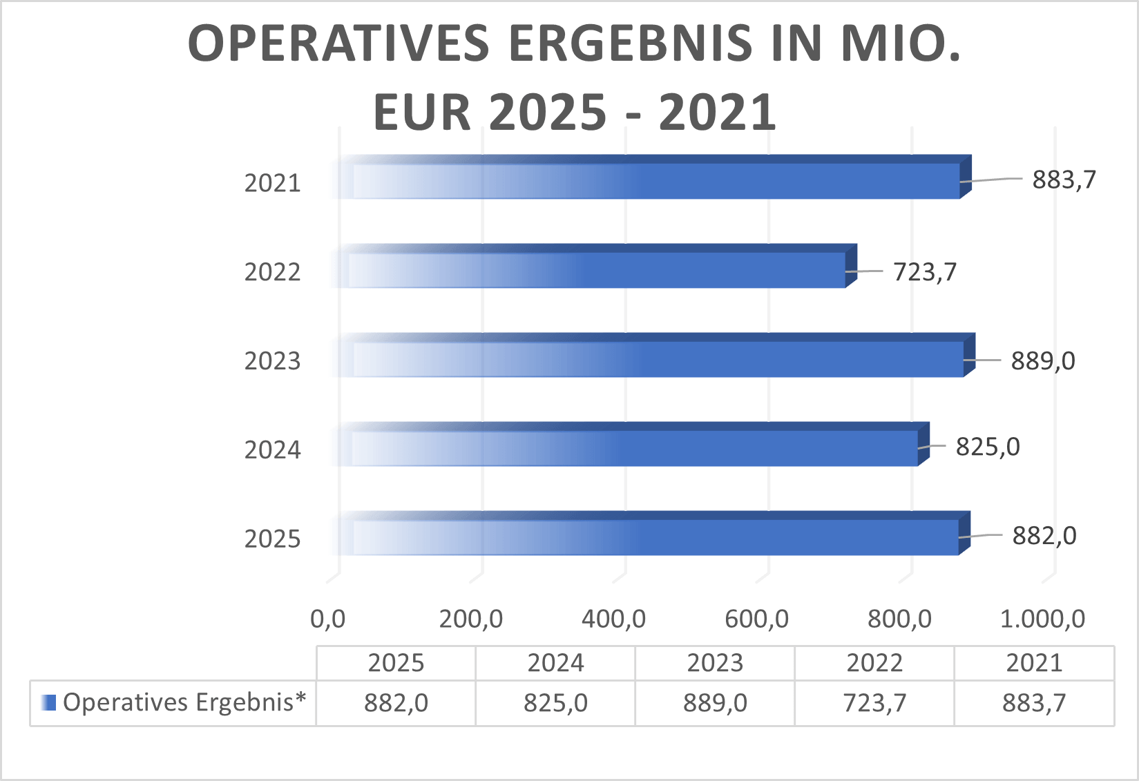 Operatives Ergebnis KBX