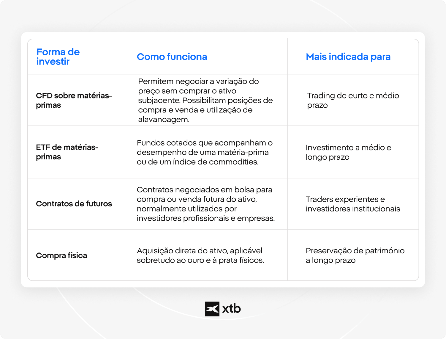 Tabela comparativa das diferentes formas de investir em matérias-primas, incluindo o funcionamento de cada opção e o perfil de investidor mais adequado.