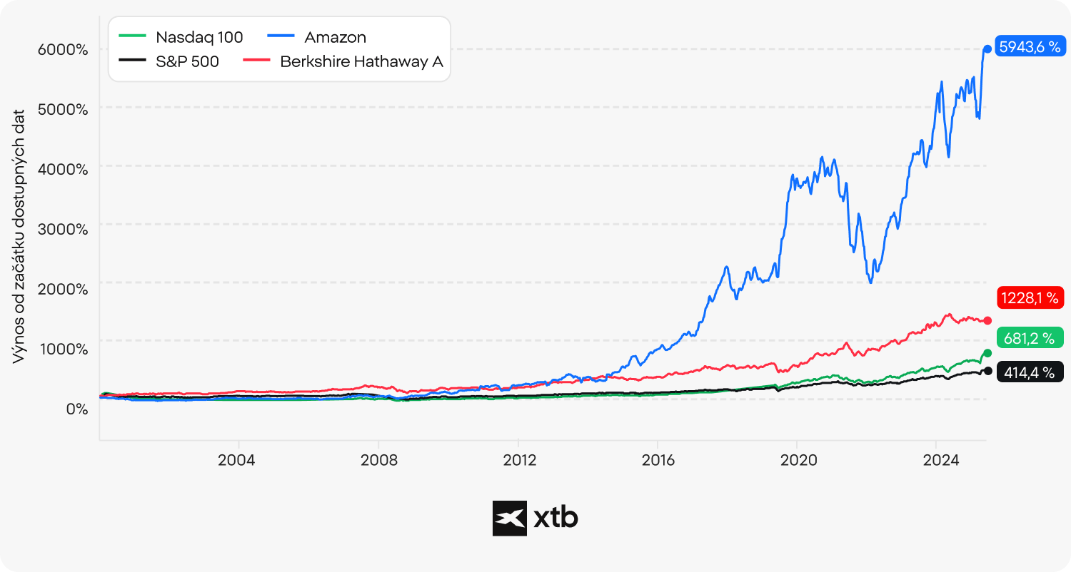 Graf XTB porovnává dlouhodobou investiční výkonnost akcií Amazonu s indexy Nasdaq 100, S\&P 500 a akciemi Berkshire Hathaway A od začátku 21. století do roku 2026. Amazon dosáhl kumulativního výnosu 5 943,6 %.