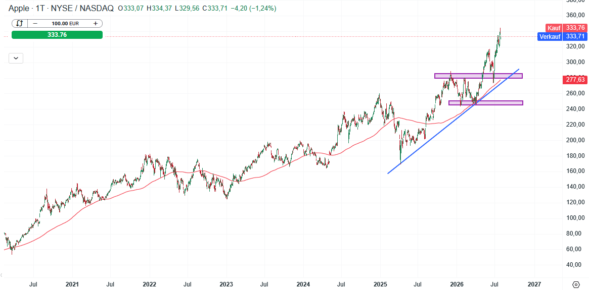 Apple Aktie Prognose und Analyse am 31.07.26 - Daytrading