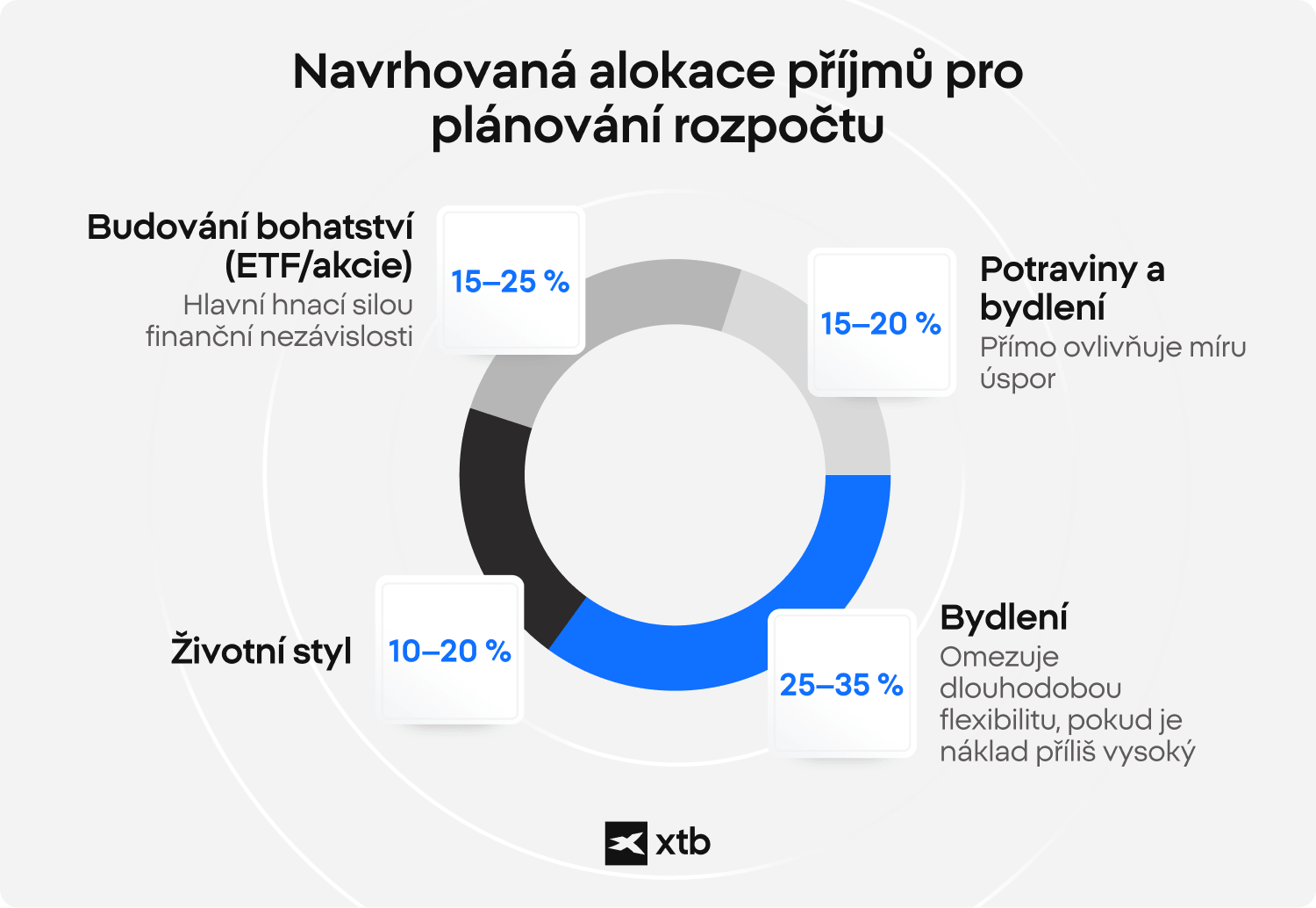  Prstencový graf XTB ukazuje doporučené rozdělení příjmu při plánování rozpočtu: 15 až 25 % na tvorbu majetku v ETF a akciích, 15 až 20 % na potraviny, 25 až 35 % na bydlení a 10 až 20 % na volitelný životní styl.