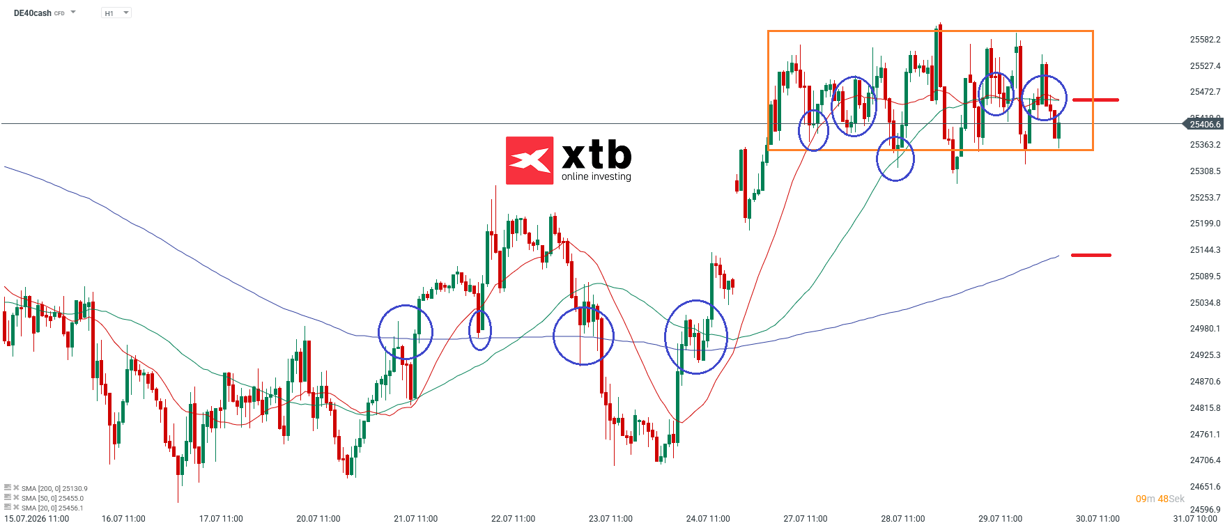 DAX Prognose im Stundenchart