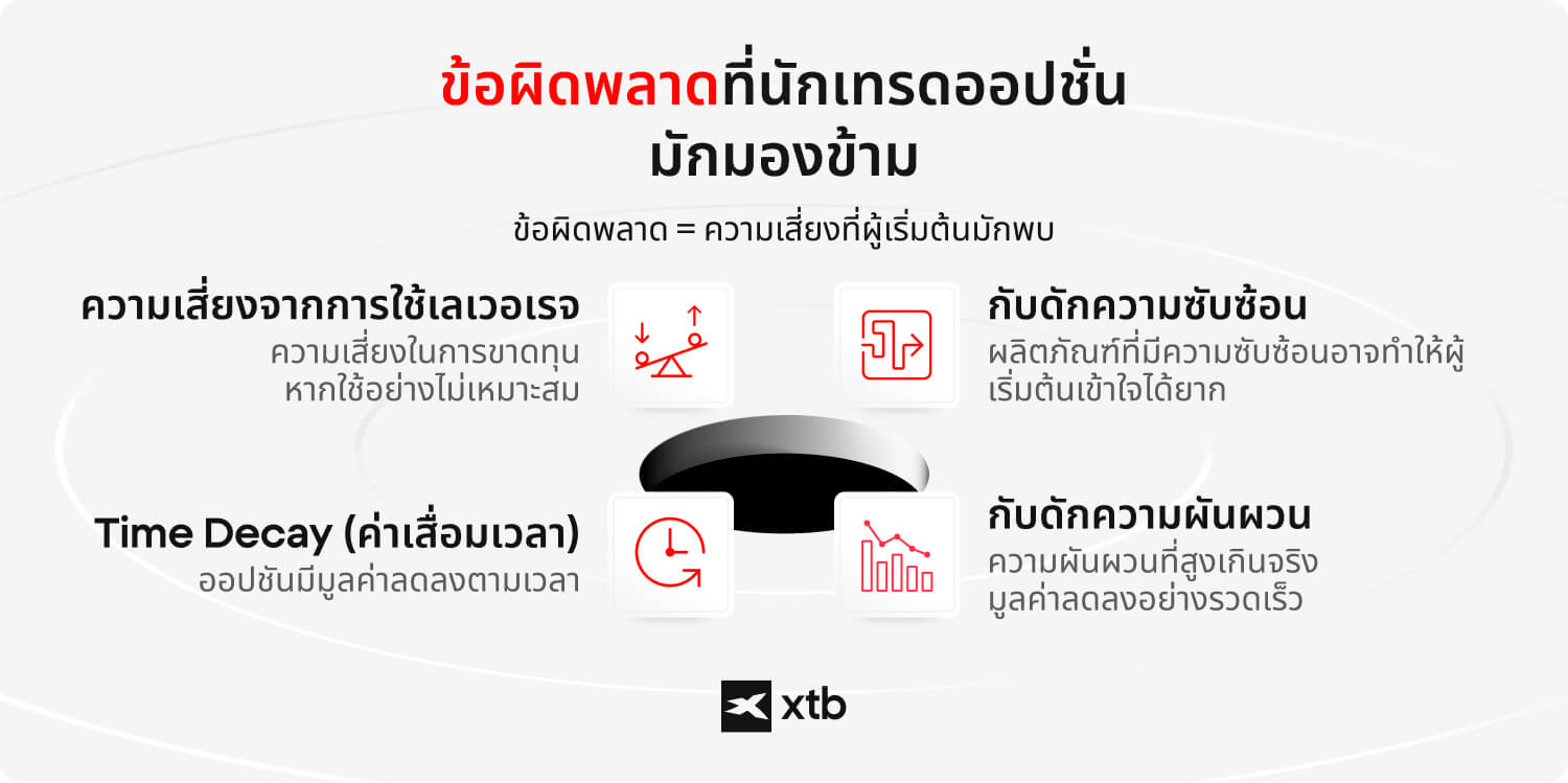 4 ความเสี่ยงในการเทรดออปชันที่มักถูกมองข้าม ได้แก่ Leverage Risk, Time Decay, Complexity Trap และ Volatility Trap ซึ่งผู้เริ่มต้นควรทำความเข้าใจ