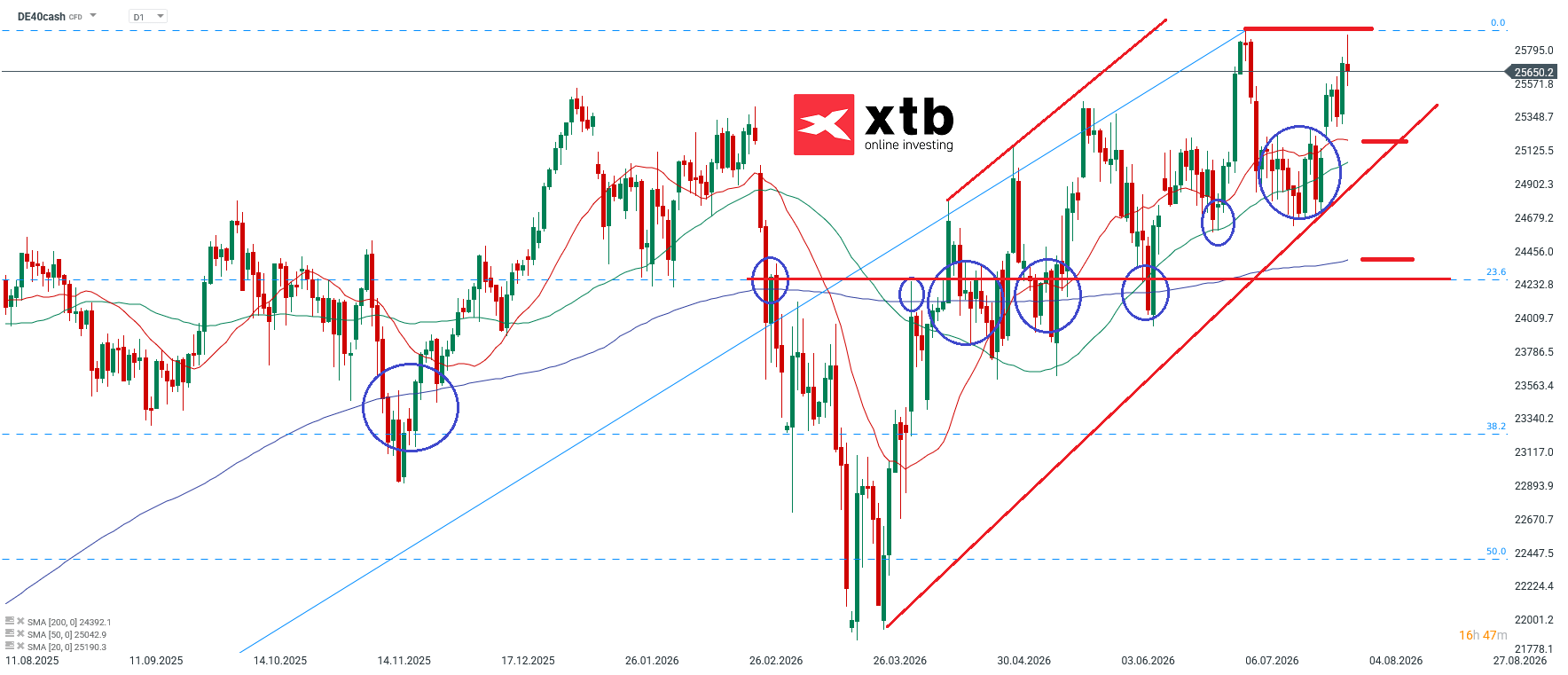DAX charttechnische Analyse am 02.08.2026 - DAX Aktuell