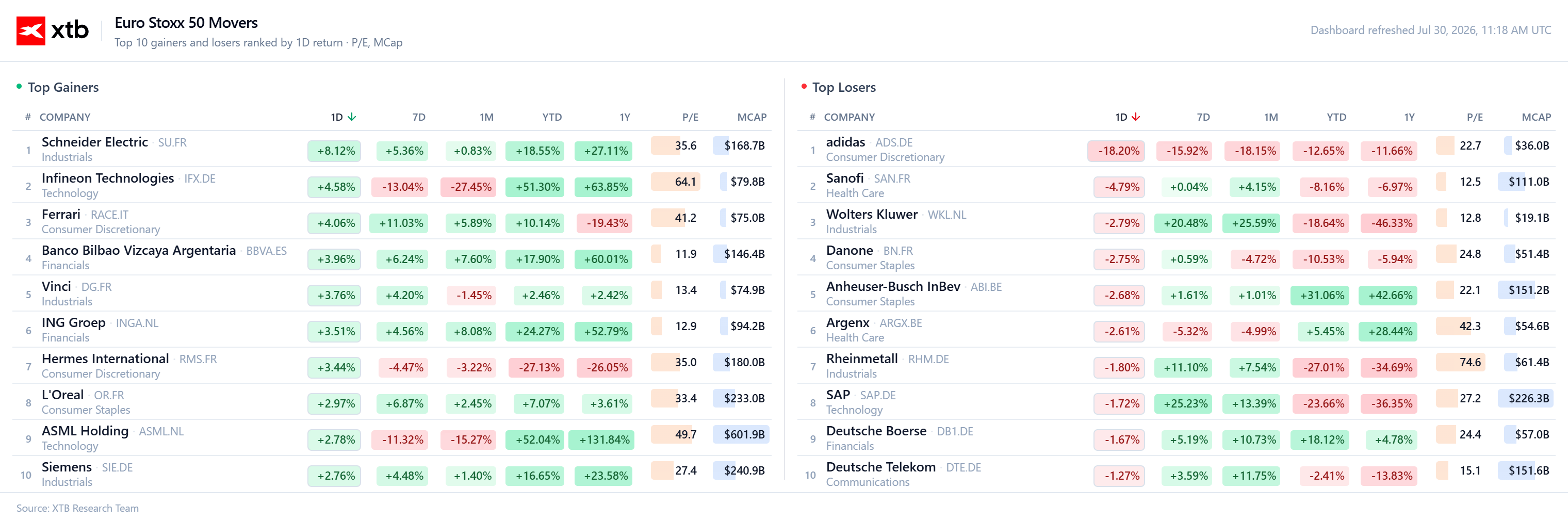 Gráfico con las empresas que más suben y bajan del Euro Stoxx 50