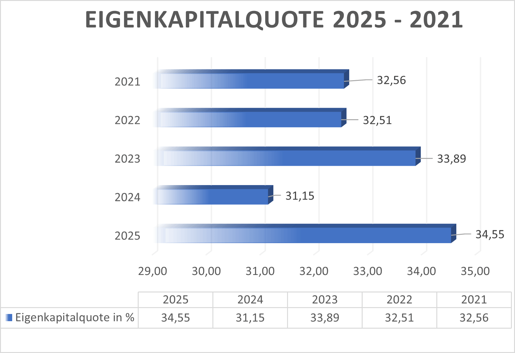 Eigenkapitalquote