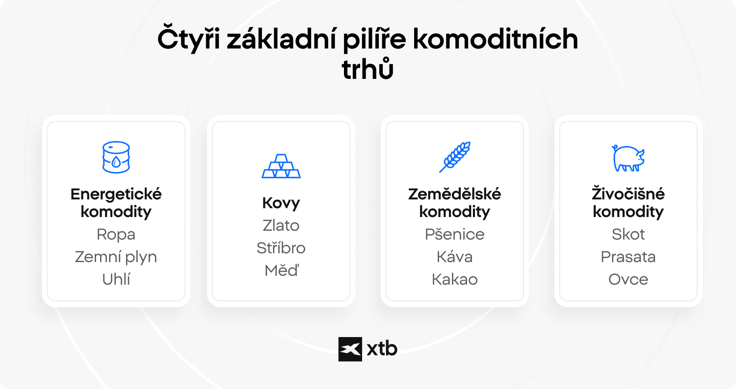 Infografika uvádí čtyři základní stavební bloky komoditních trhů: energie, kovy, zemědělské produkty a hospodářská zvířata.