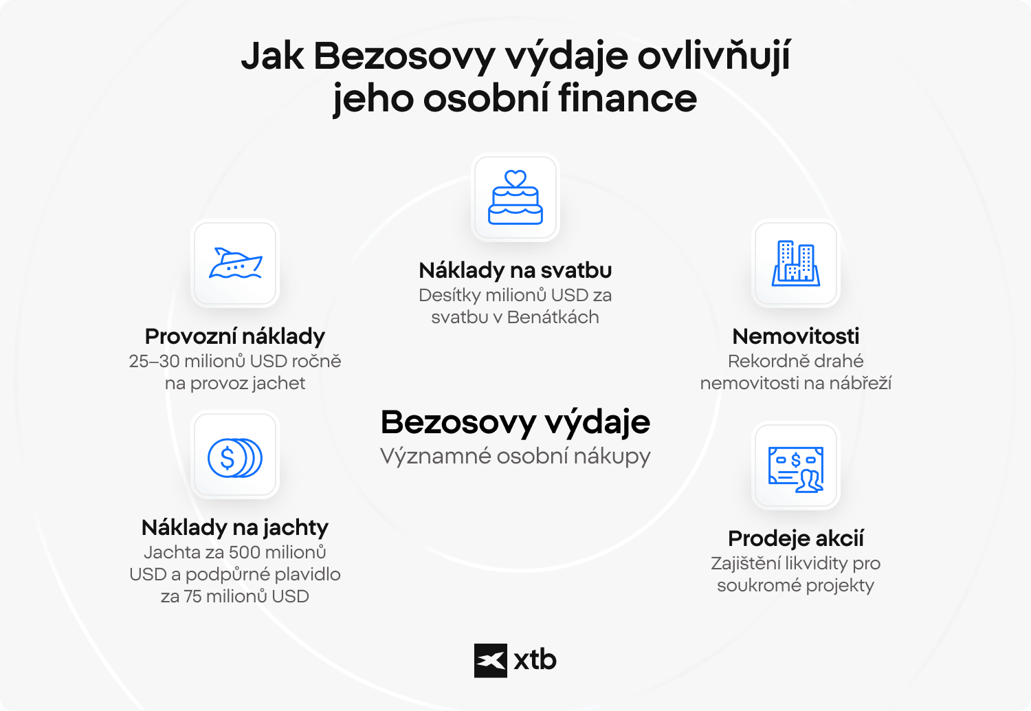 Infografika XTB ukazuje vybrané výrazné osobní výdaje Jeffa Bezose, včetně odhadovaných ročních nákladů na jachty, nákupu jachty za stovky milionů dolarů, luxusních nemovitostí a prodejů akcií Amazonu pro financování soukromých projektů.