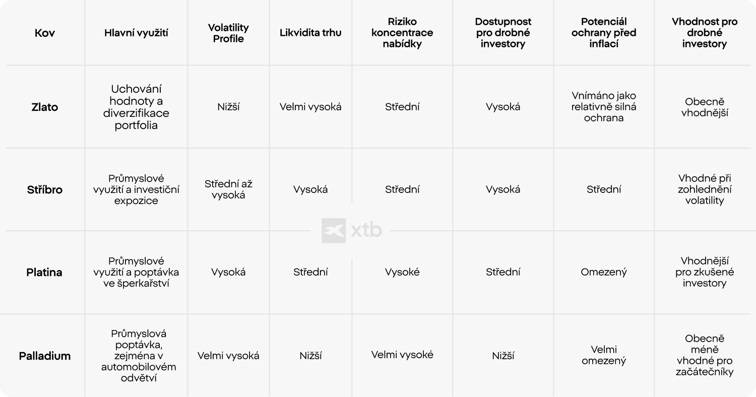 Tabulka v infografice XTB porovnává zlato, stříbro, platinu a palladium podle hlavního využití, volatility, likvidity trhu, rizika koncentrace nabídky, potenciálu ochrany proti inflaci a dostupnosti pro drobné investory.