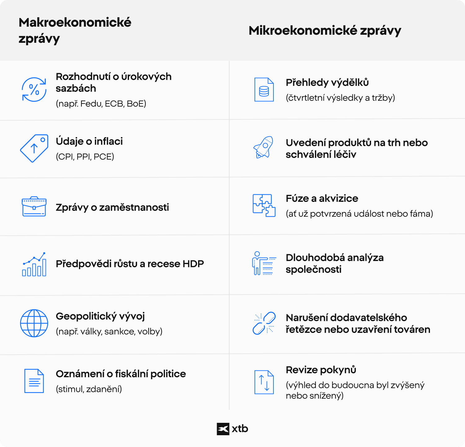 Infografika XTB porovnává makroekonomické a mikroekonomické faktory, které ovlivňují trhy a výkonnost firem.