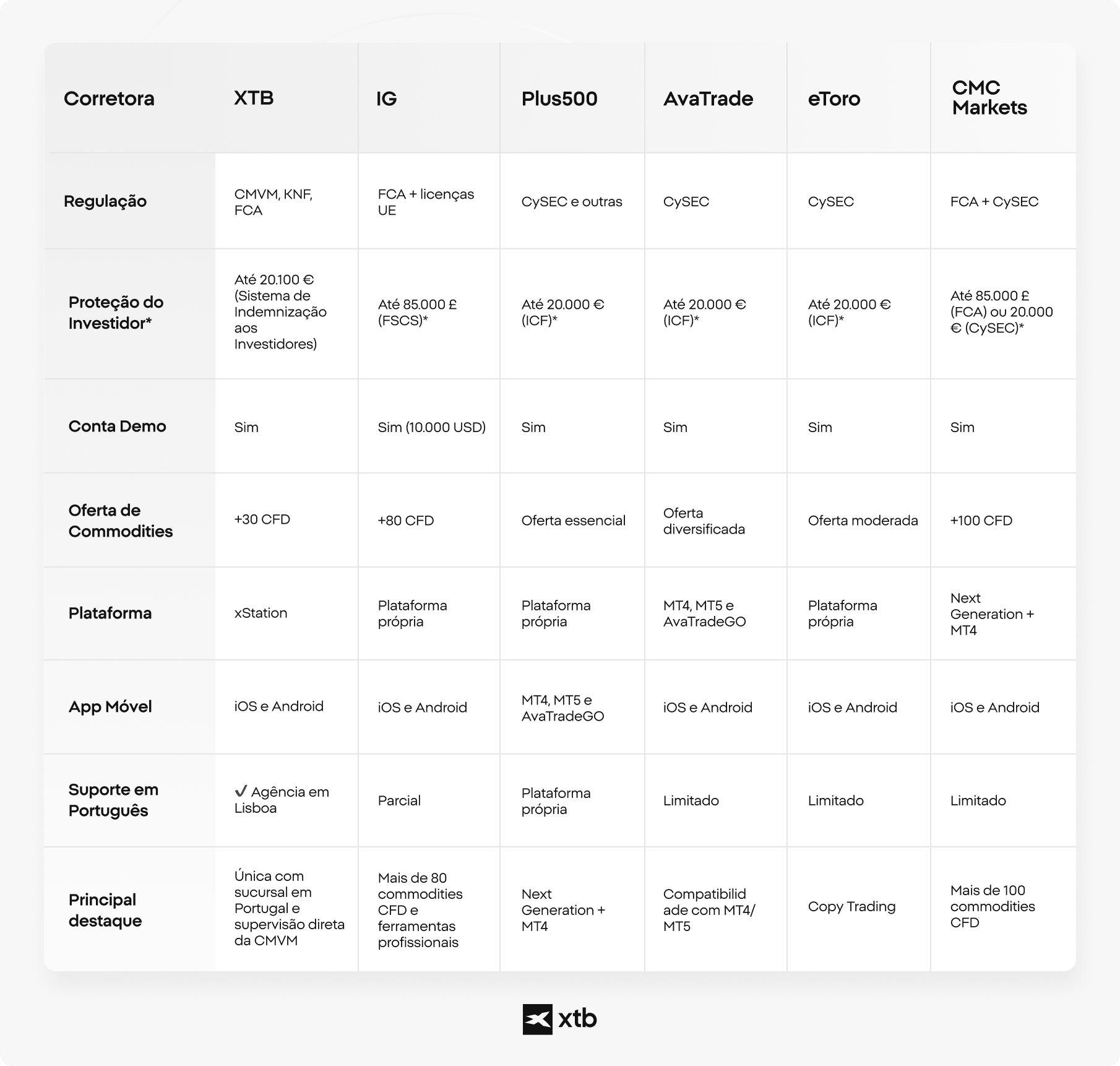 Tabela que compara os custos de negociação de matérias-primas nas plataformas XTB, IG, Plus500, AvaTrade, eToro e CMC Markets.