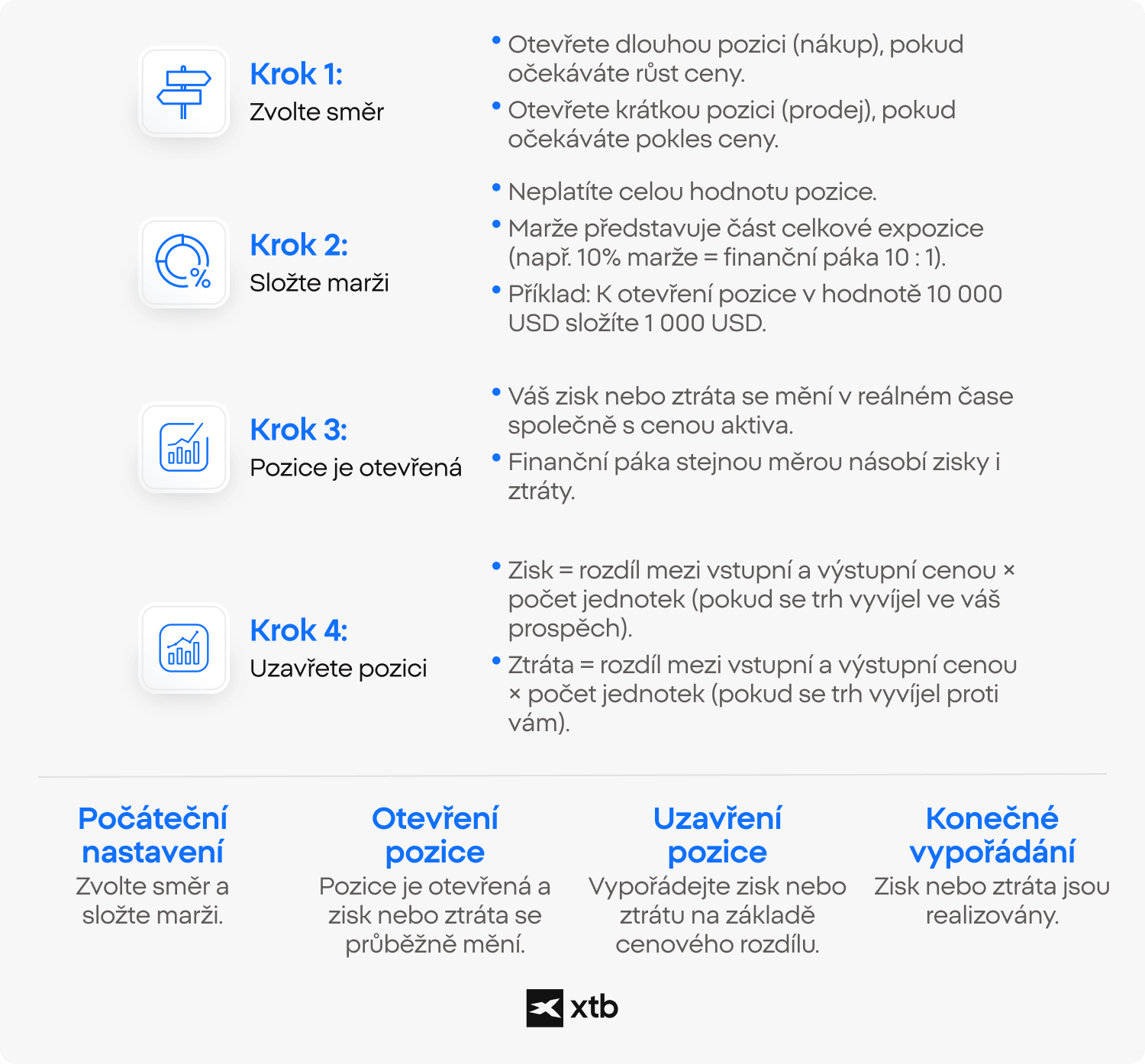 Infografika XTB ukazuje čtyři kroky obchodování CFD: volbu směru trhu, složení marže, sledování otevřené pozice a uzavření obchodu se ziskem nebo ztrátou.