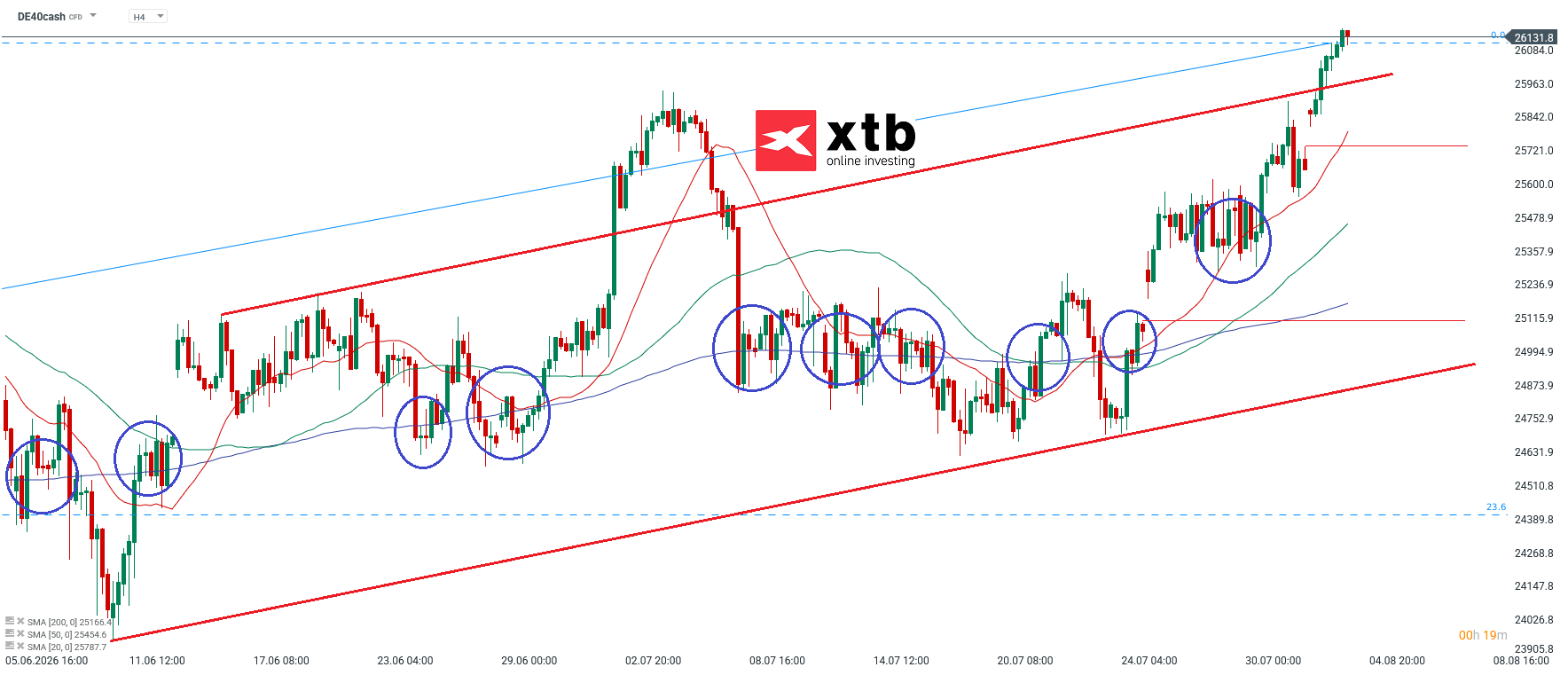 DAX Analyse im 4H Chart