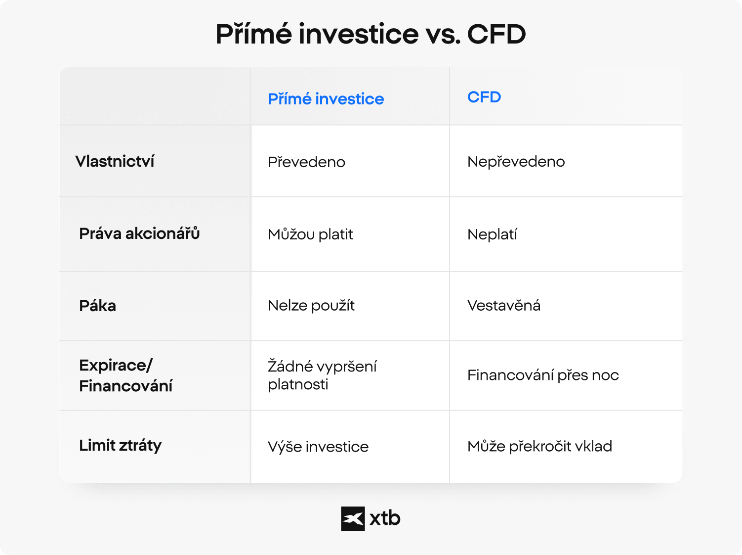 Srovnávací tabulka XTB porovnává přímé investování a obchodování CFD podle převodu vlastnictví, akcionářských práv, pákového efektu, expirace, financování a limitu ztráty.