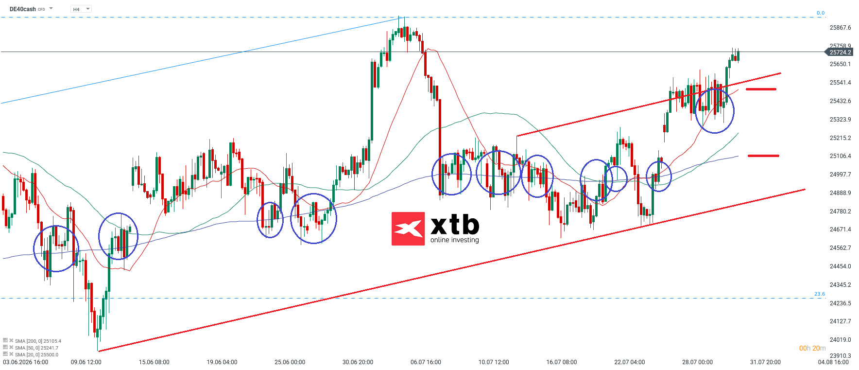 DAX Analyse im 4H Chart