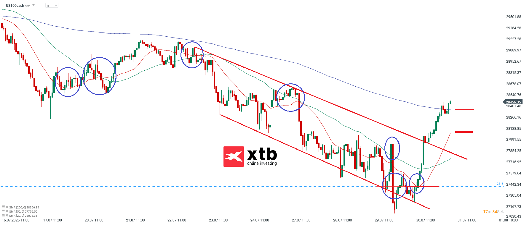Nasdaq Prognose im Stundenchart