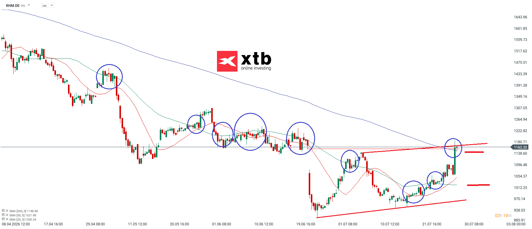 Rheinmetall Analyse im 4H Chart