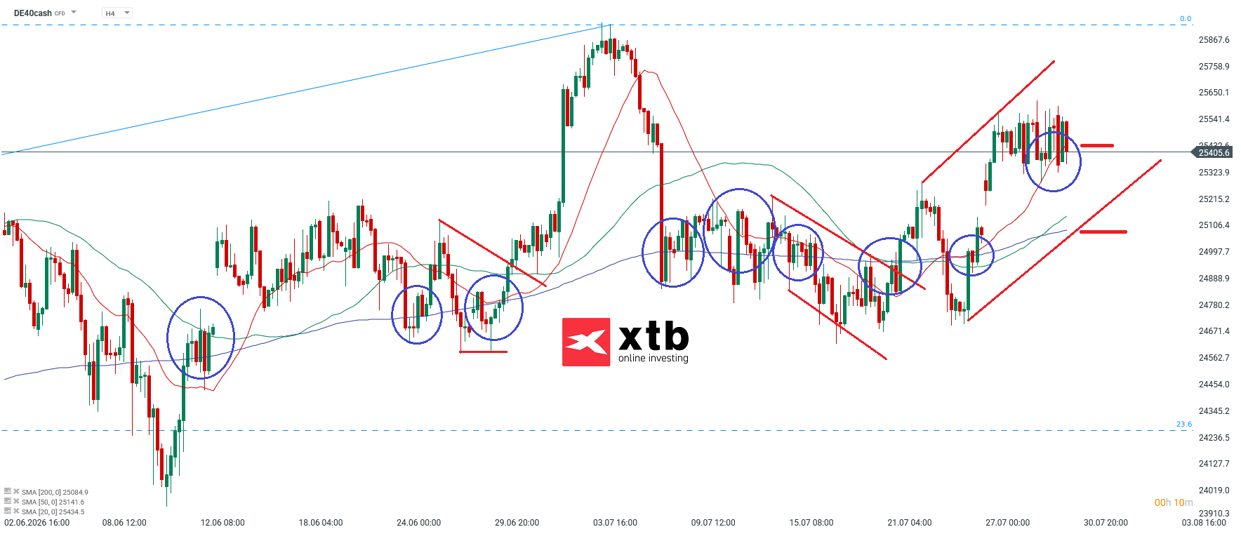 DAX Analyse im 4H Chart