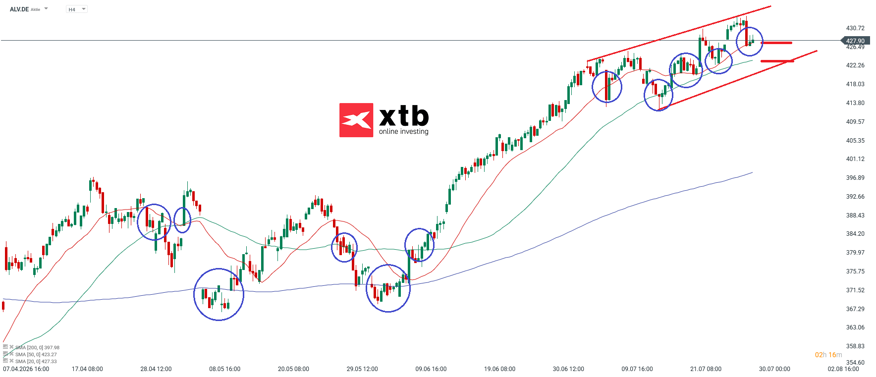 ALV Prognopse im 4H Chart
