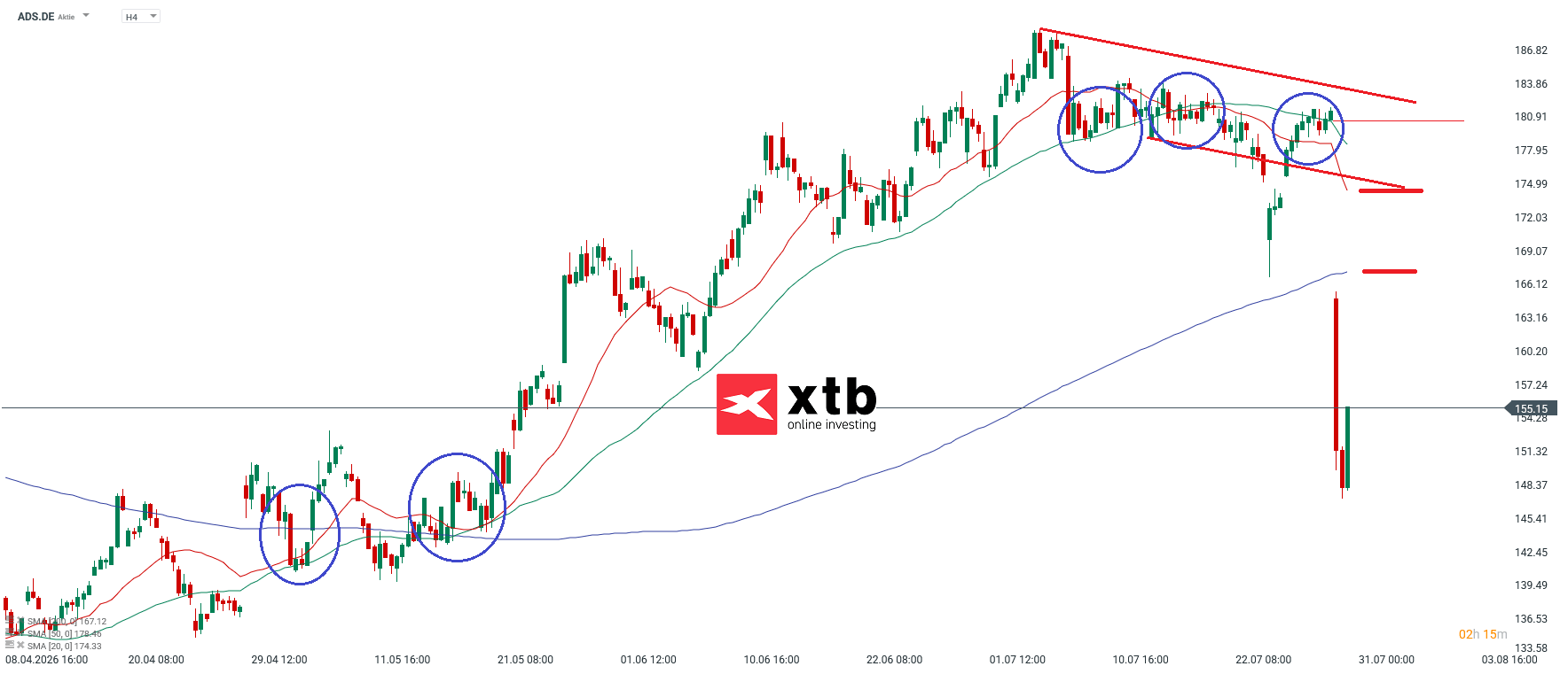 adidas Analyse im 4H Chart