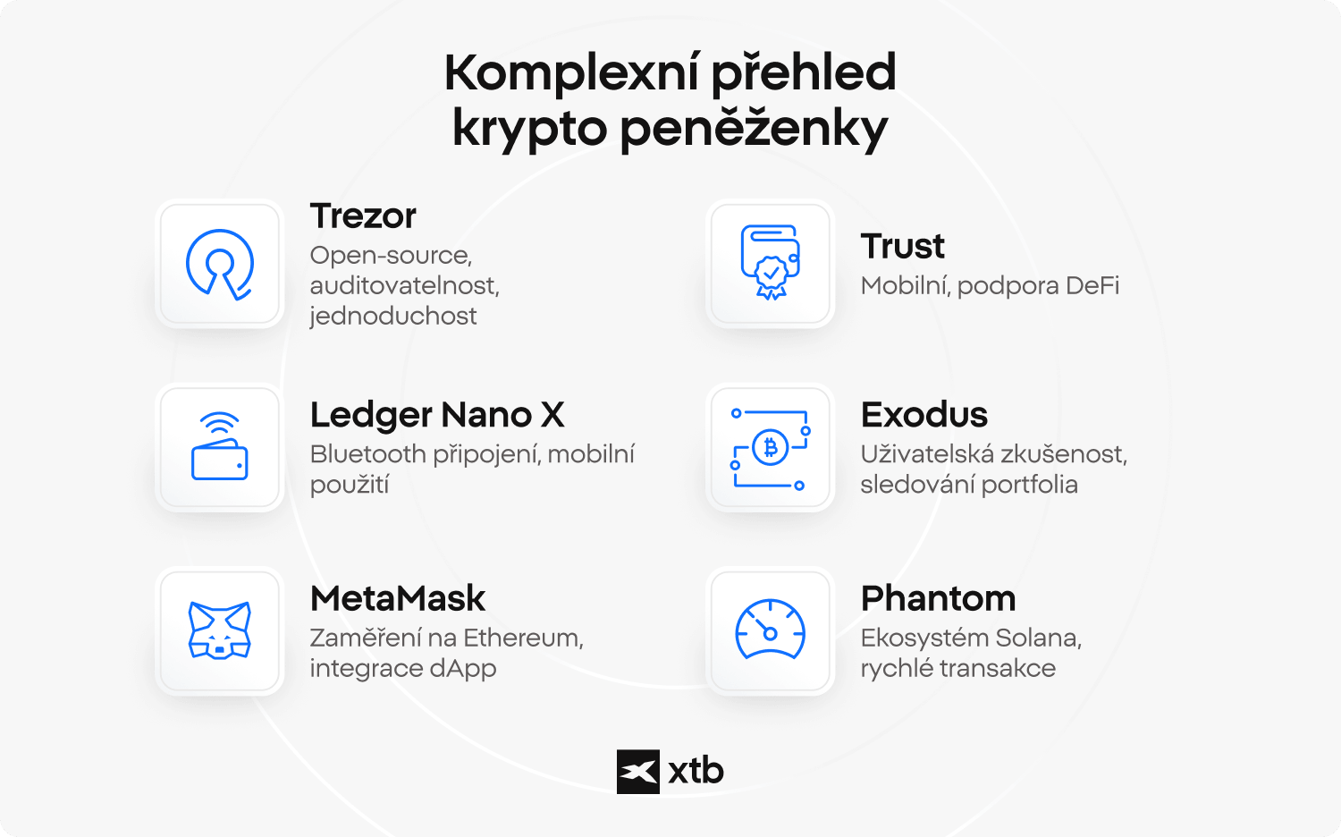 Infografika XTB představuje šest významných kryptoměnových peněženek, Trezor, Ledger Nano X, MetaMask, Trust Wallet, Exodus a Phantom, včetně jejich hlavních funkcí a typického použití.