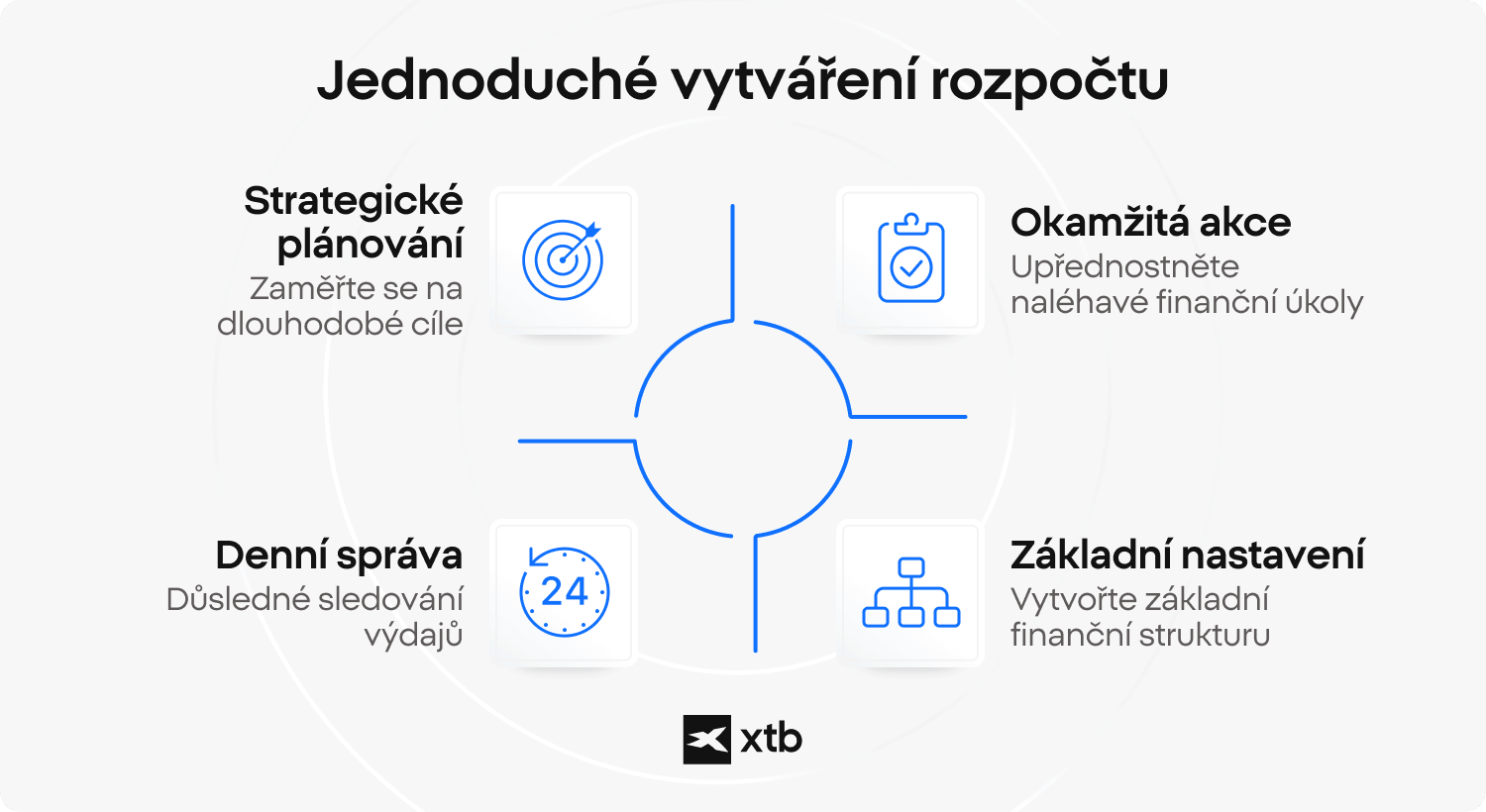 Infografika XTB ukazuje čtyři hlavní fáze plánování rozpočtu: strategické plánování dlouhodobých cílů, okamžité řešení naléhavých úkolů, každodenní správu výdajů a základní finanční nastavení.