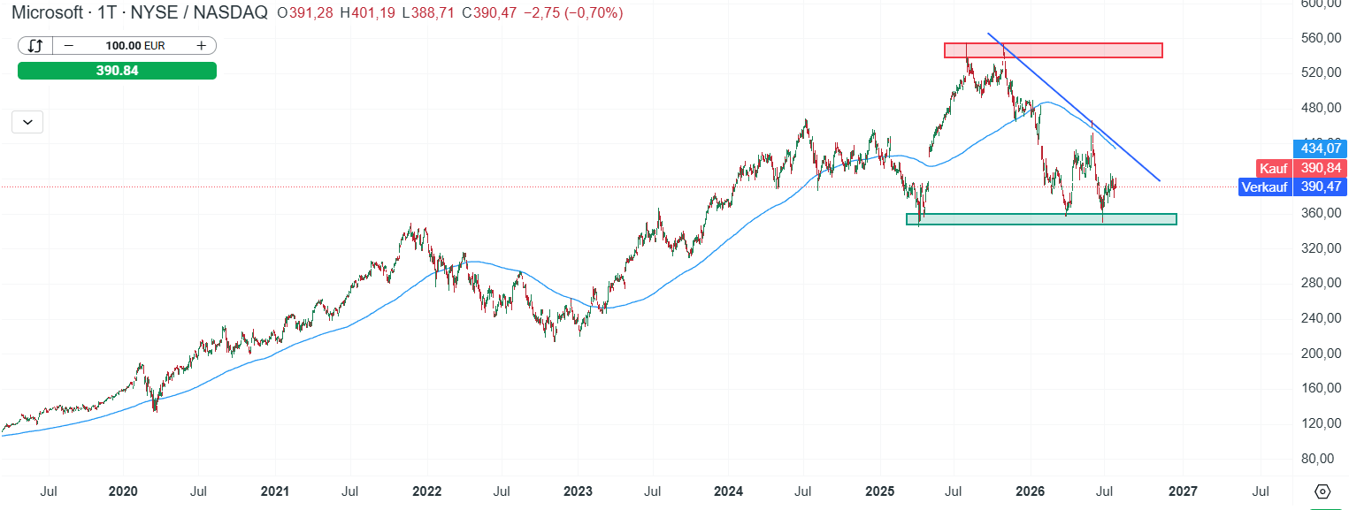 Microsoft Aktie Prognose und Analyse am 30.07.26 - Daytrading