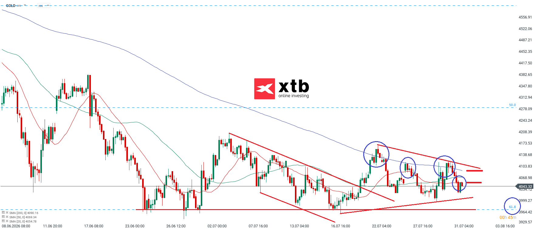 Gold am 01.08.2026 - Trading Setups für aktive CFD Trader