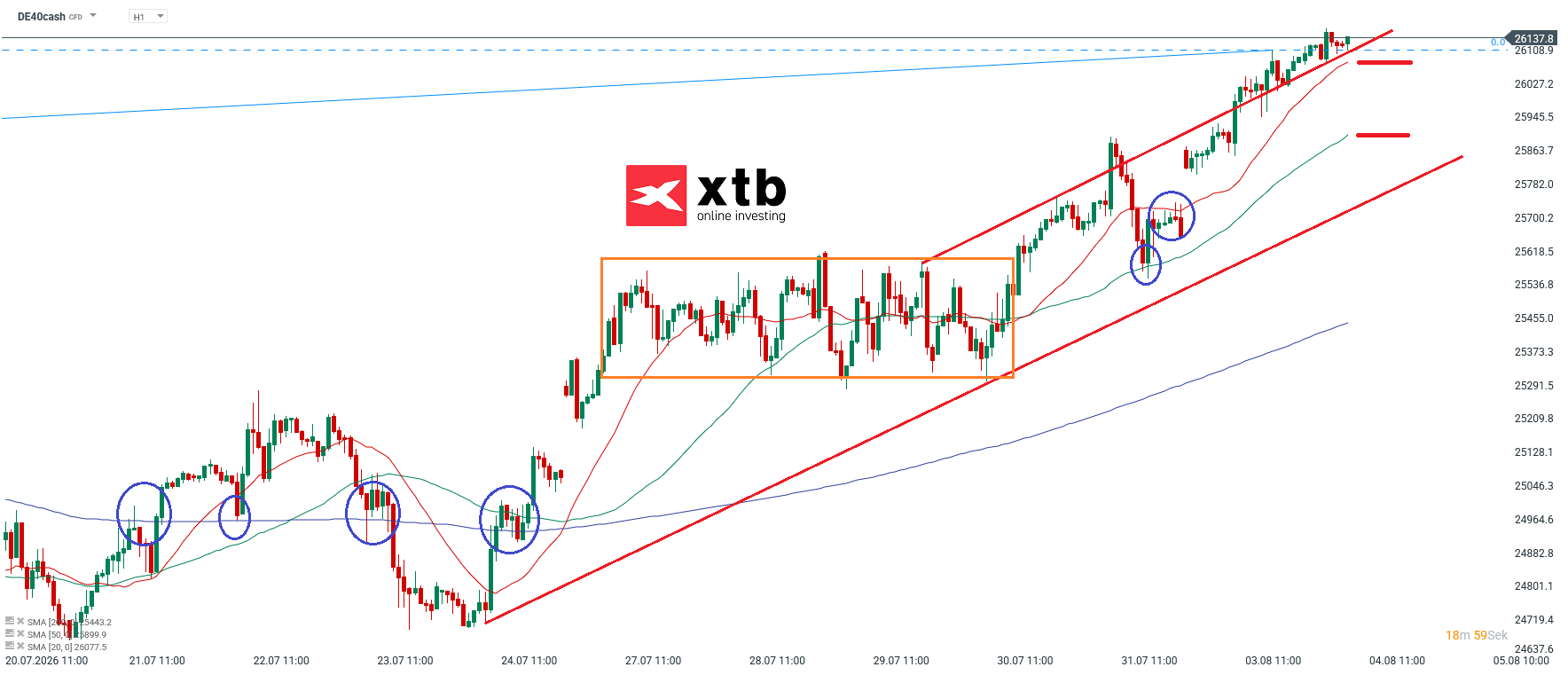 DAX Prognose im Stundenchart