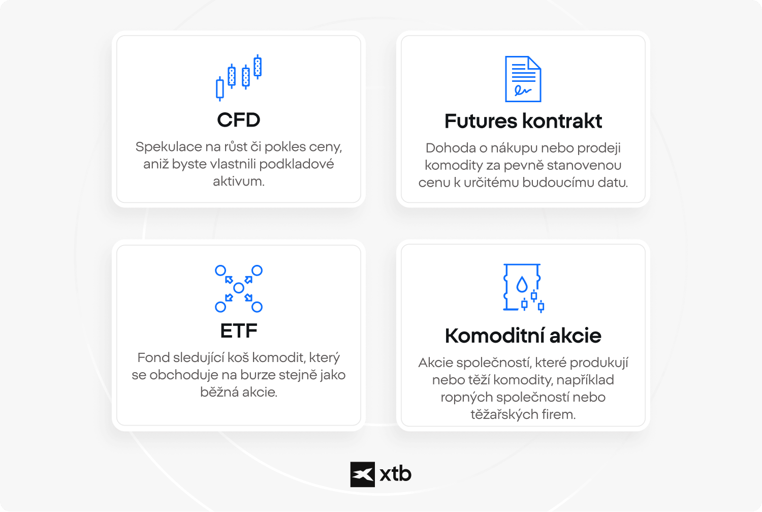 Infografika porovnává čtyři nástroje pro obchodování komodit: CFD, futures kontrakty, ETF a akcie komoditních společností.