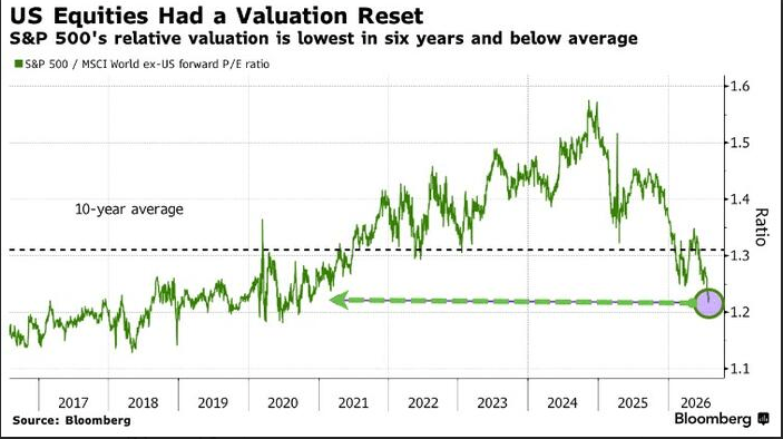 S&P 500 relative valuation vs. the MSCI World Index