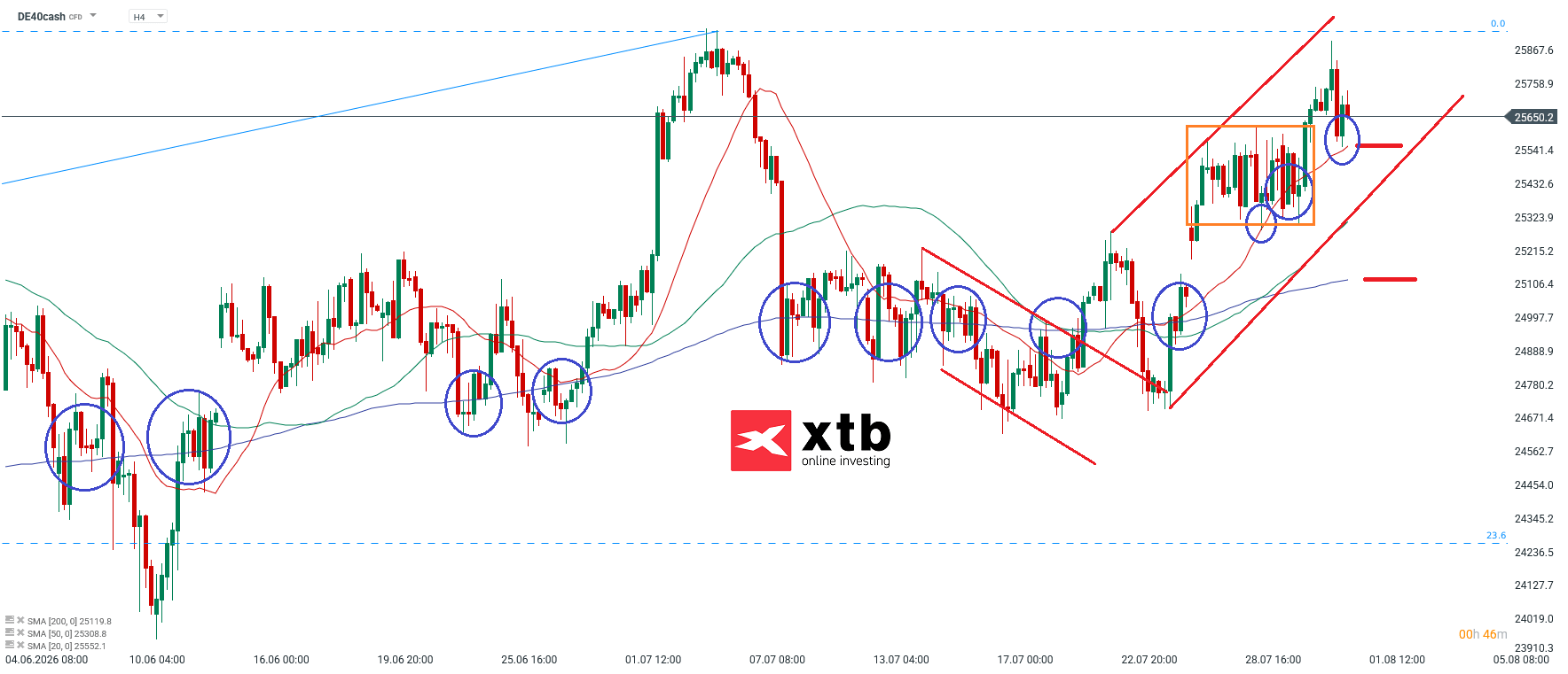 DAX Wochenausblick mit Setups für aktive DAX CFD Trader