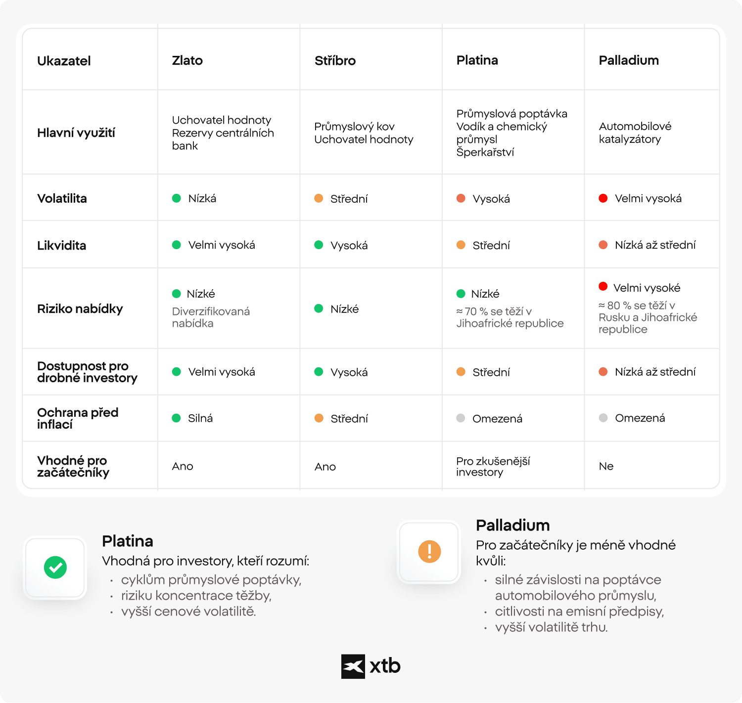 Infografika XTB porovnává zlato, stříbro, platinu a palladium podle klíčových investičních ukazatelů, včetně volatility, likvidity, rizika nabídky, potenciálu ochrany proti inflaci a vhodnosti pro začátečníky.